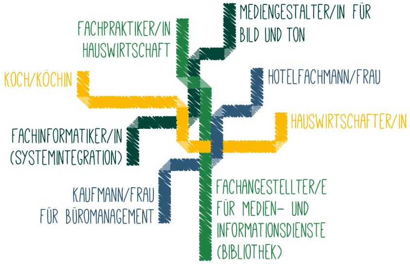 Ausbildung im Bistum